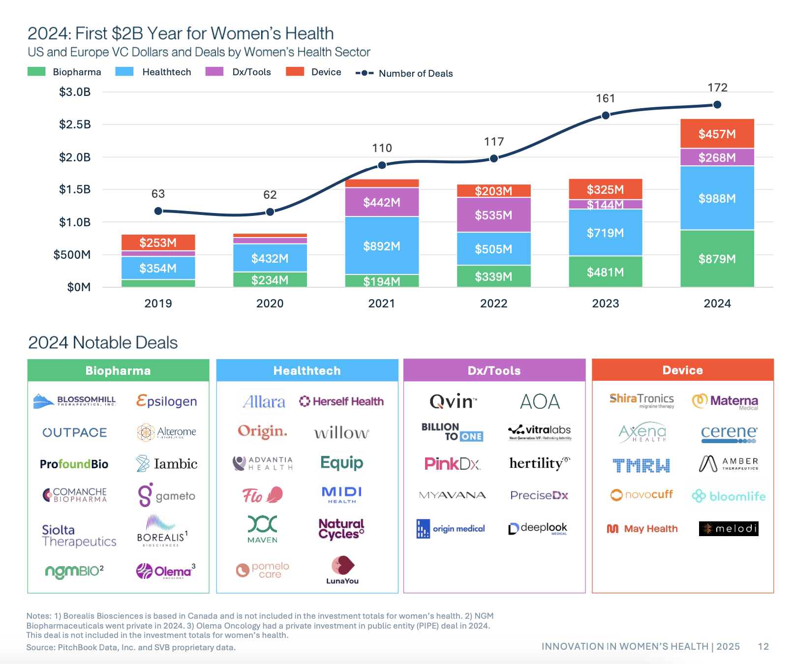 Women’s Health Investment Reaches Record $2.6 Billion in 2024, New Silicon Valley Bank Report Reveals 